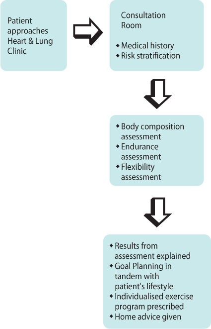 heart-lung-clinic-steps